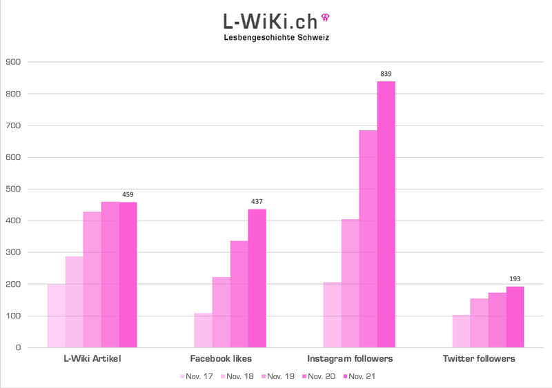 Datei:L-wikiStatsNov21.png